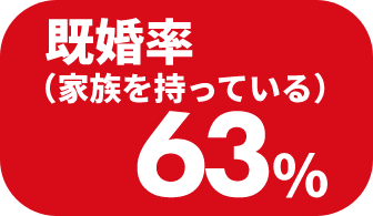 既婚率（家族を持っている）63％